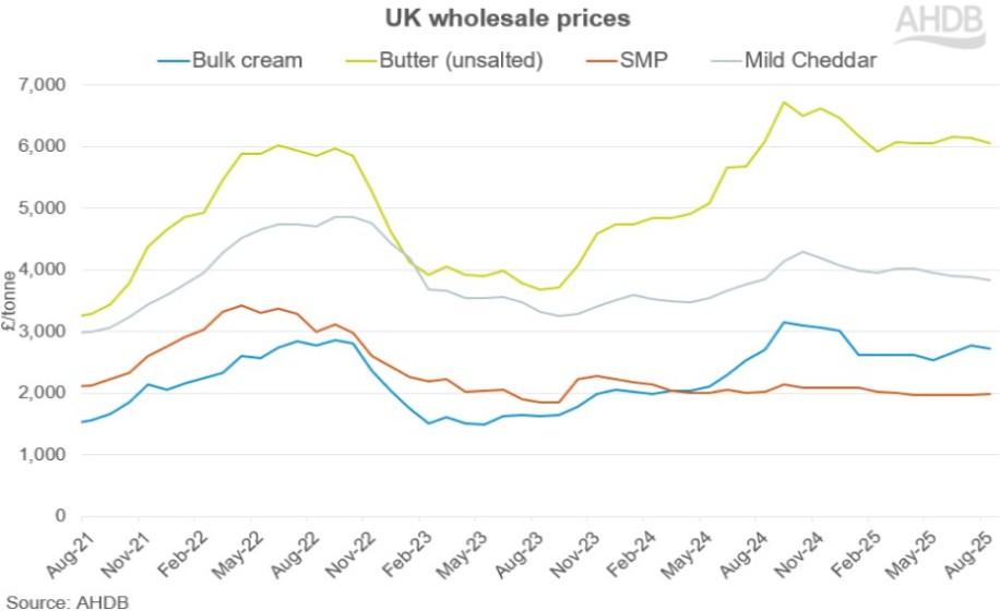 Line graph tracking monthly wholesale prices for key dairy products in UK